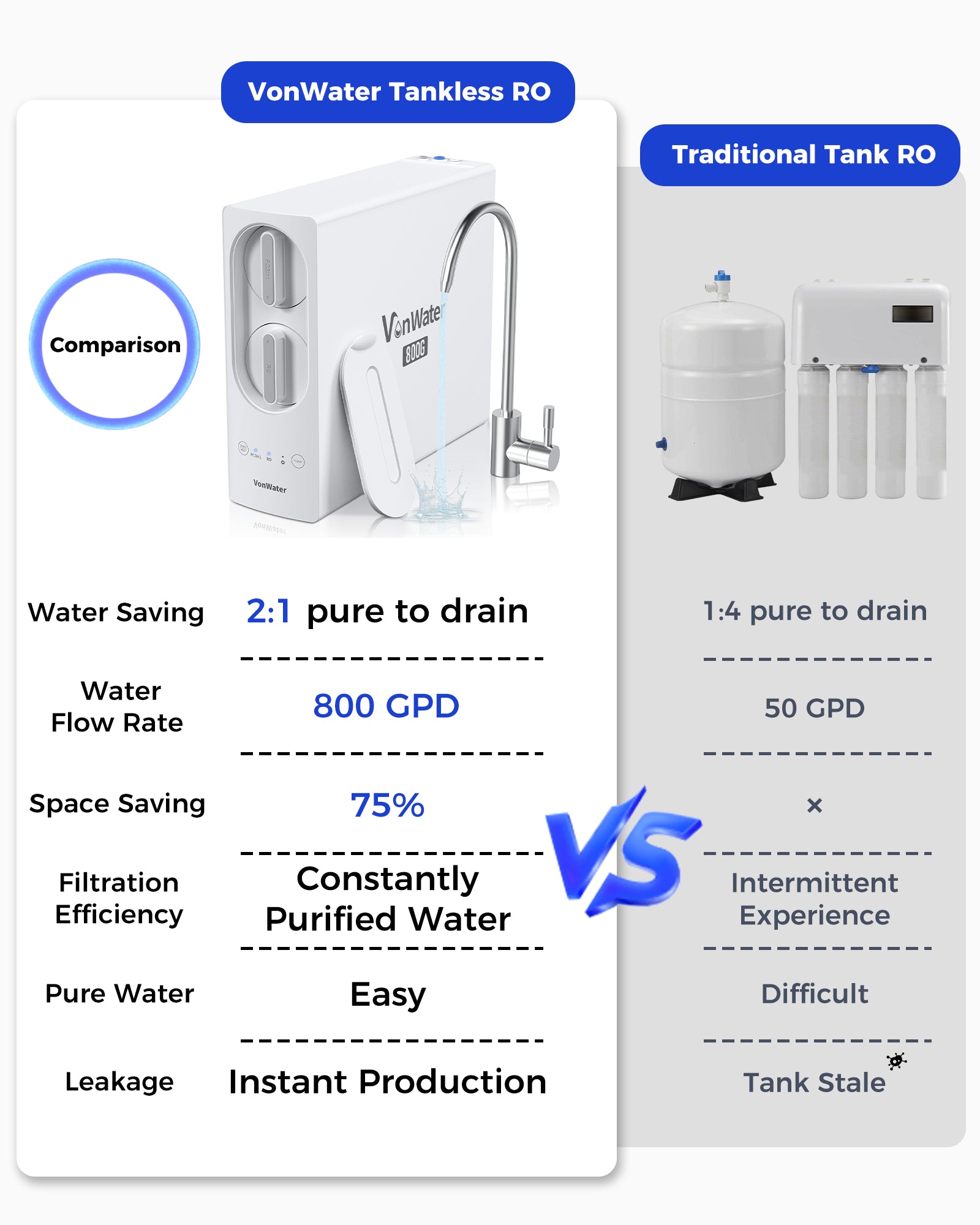 VonWater V2 800GPD Tankless Under Sink RO System with Faucet, Reduce TDS, PFAS, Heavy Metal