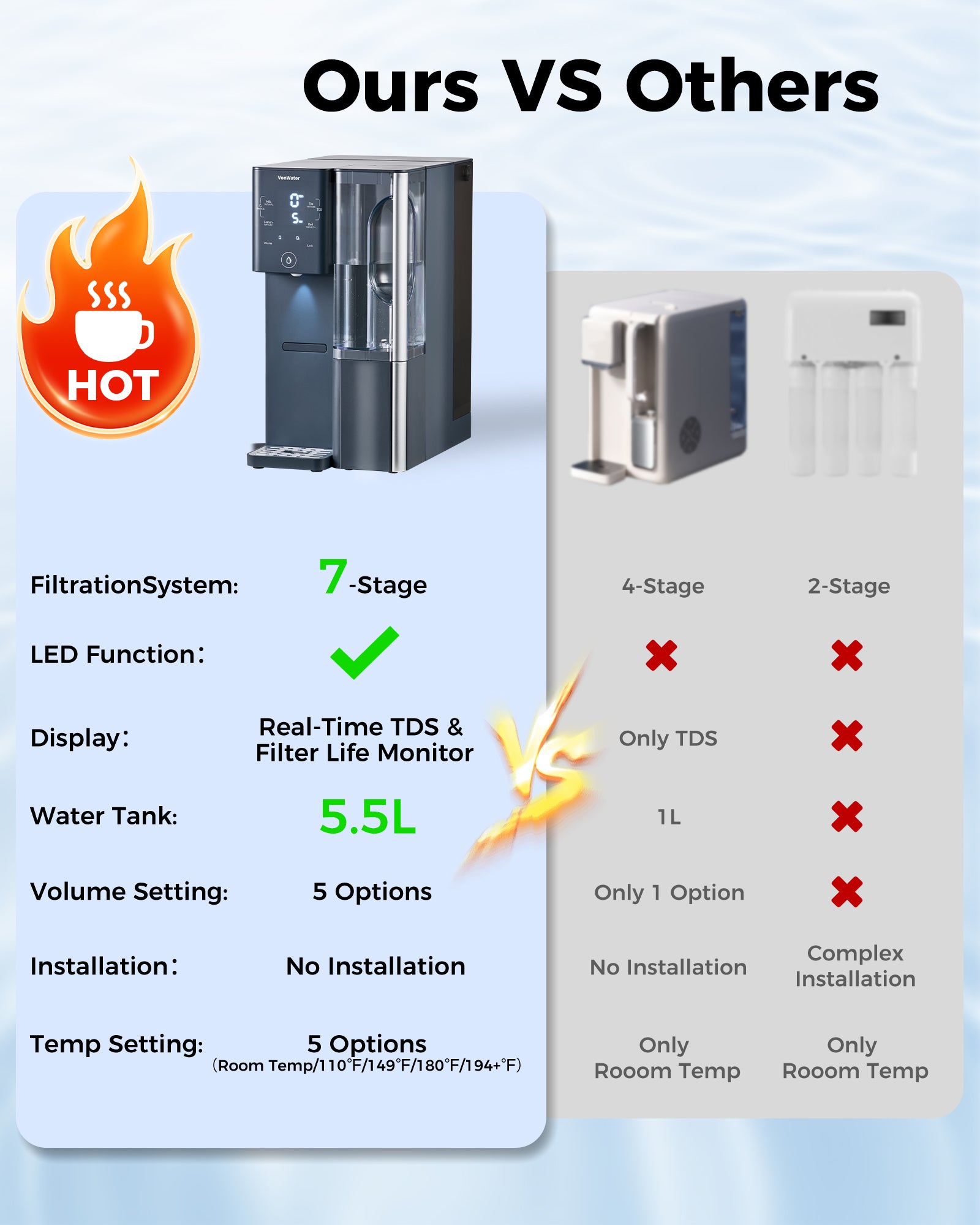 VonWater CT910H Instant Hot Countertop RO System, 7-Stage Water Purifier