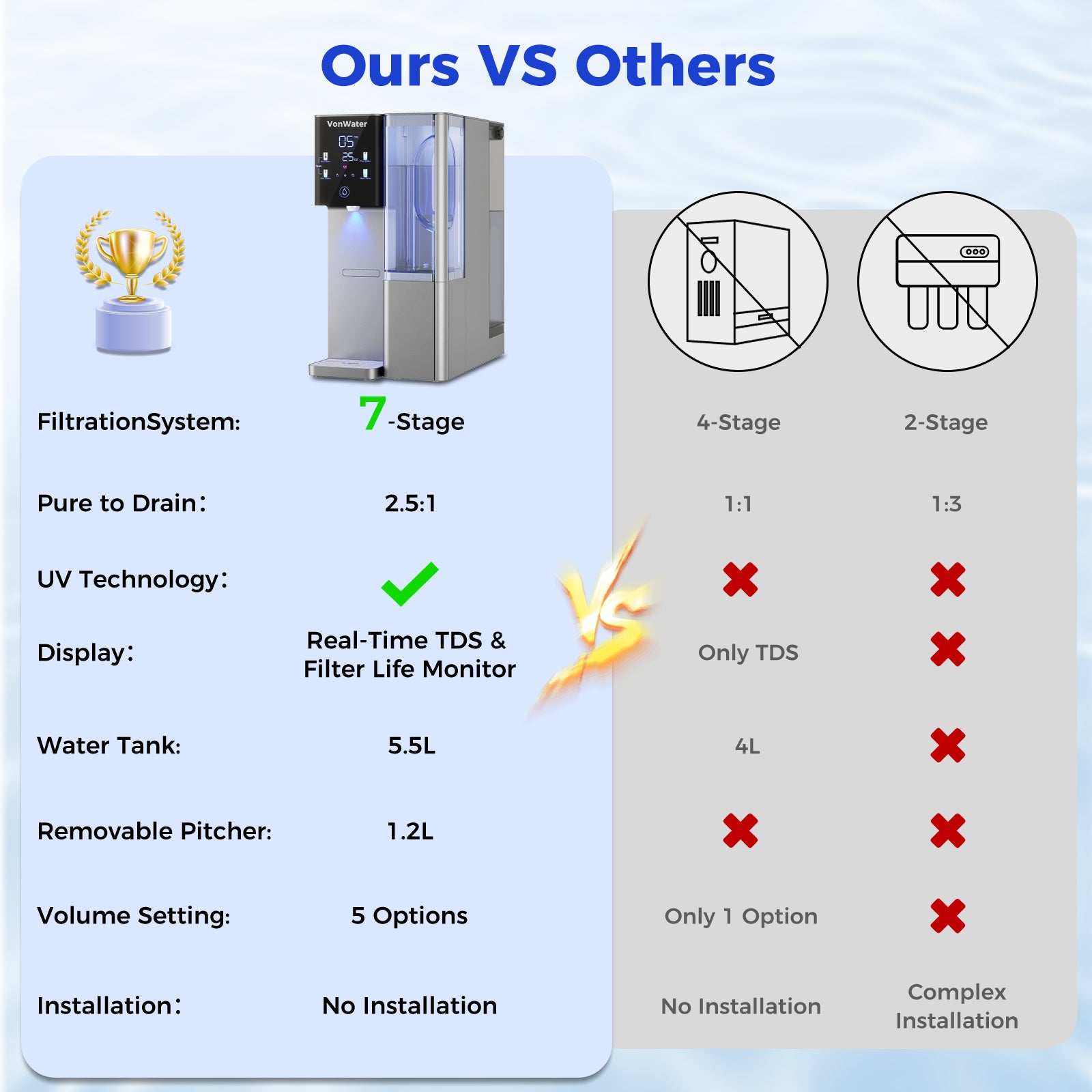 VonWater CT910HG | Instant Hot Countertop RO System, 7-Stage Water Purifier