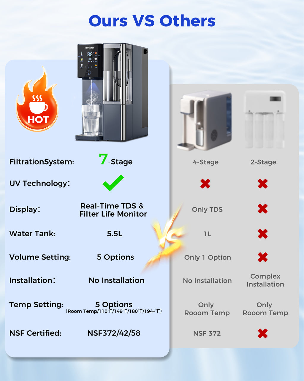 VonWater CT910H Instant Hot Countertop RO System, 7-Stage Water Purifier