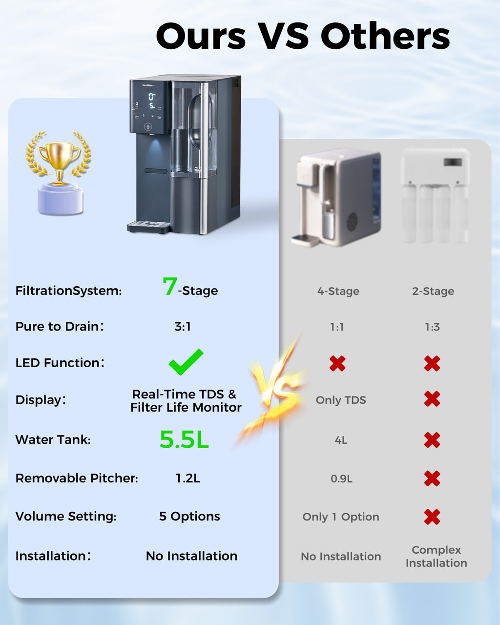 528Gallon Countertop RO System, 7 Stage Reverse Osmosis Filter
