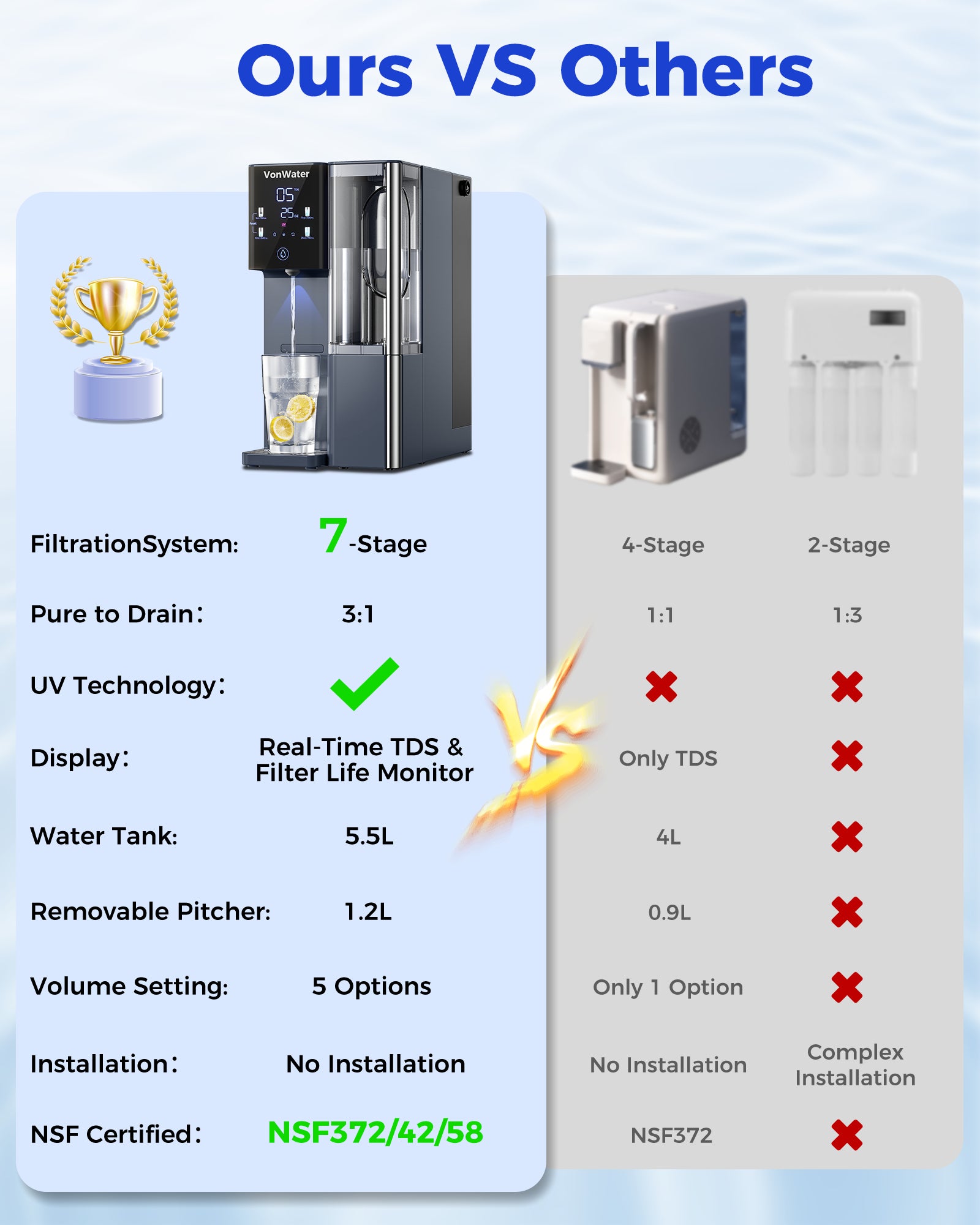 VonWater CT910 Countertop RO System | 7 Stage Reverse Osmosis Filter | 100GPD